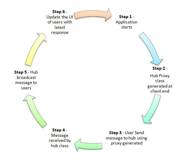 Simple group chat application